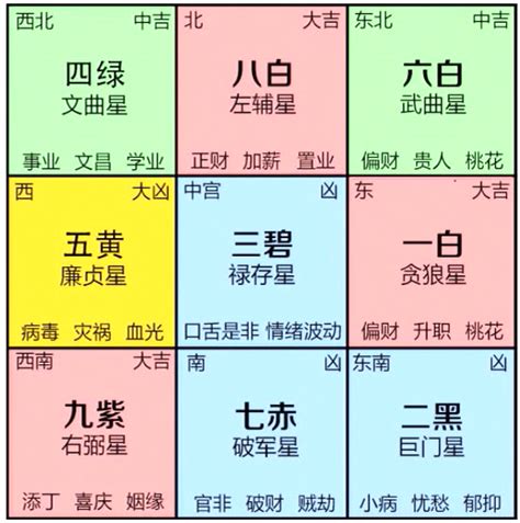 九宫格方位|風水入門：如何確定房屋的九宮位